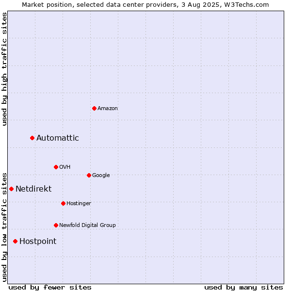 Market position of Automattic vs. Hostpoint vs. Netdirekt
