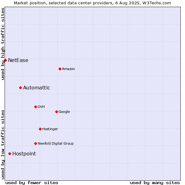 Market position of Automattic vs. Hostpoint vs. NetEase