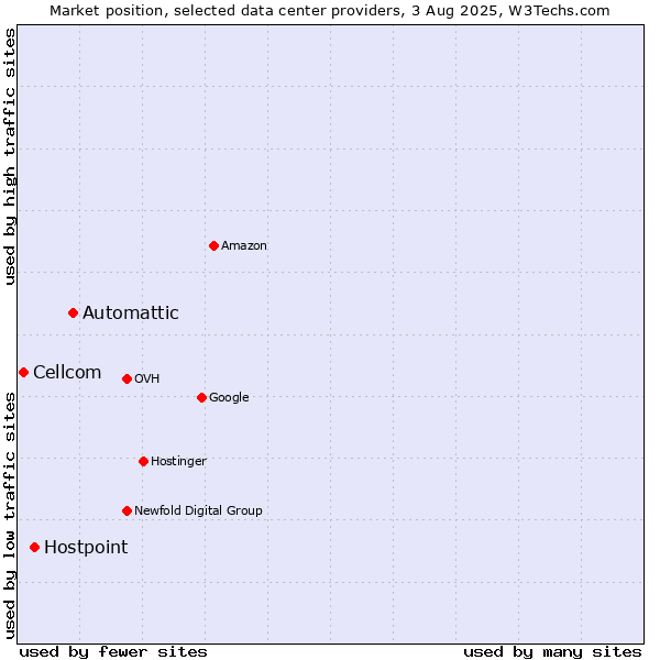 Market position of Automattic vs. Hostpoint vs. Cellcom