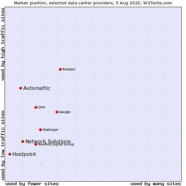 Market position of Network Solutions vs. Automattic vs. Hostpoint