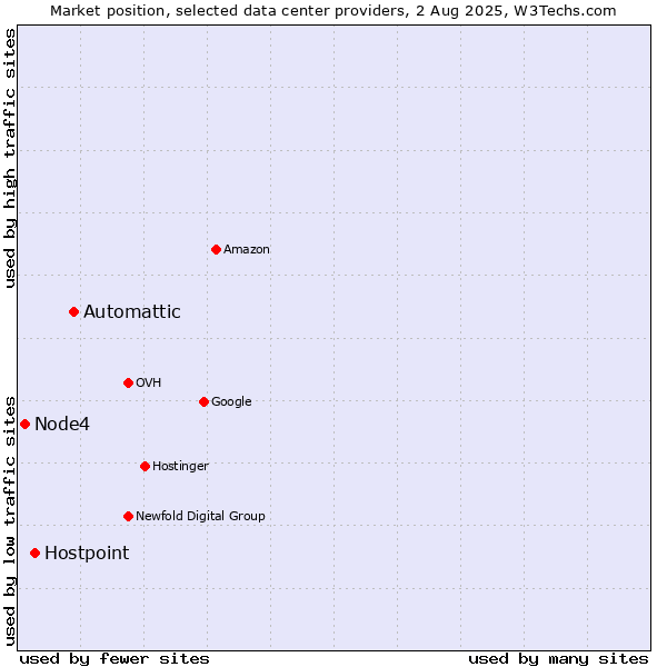 Market position of Automattic vs. Hostpoint vs. Node4