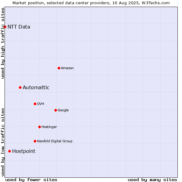 Market position of Automattic vs. Hostpoint vs. NTT Data