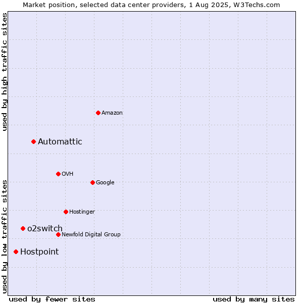 Market position of Automattic vs. o2switch vs. Hostpoint