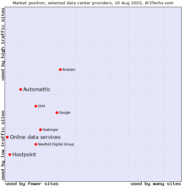 Market position of Automattic vs. Hostpoint vs. Online data services