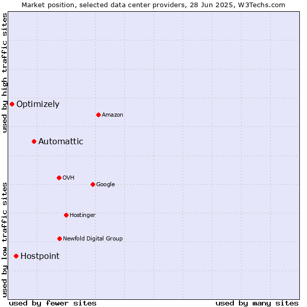 Market position of Automattic vs. Hostpoint vs. Optimizely