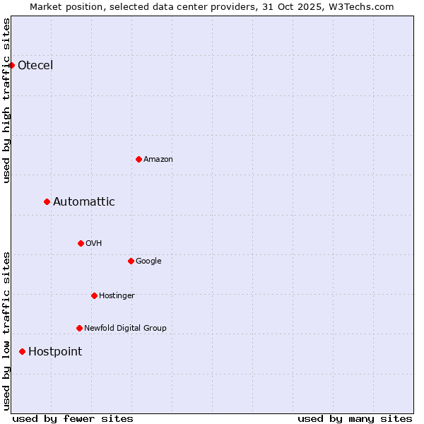 Market position of Automattic vs. Hostpoint vs. Otecel