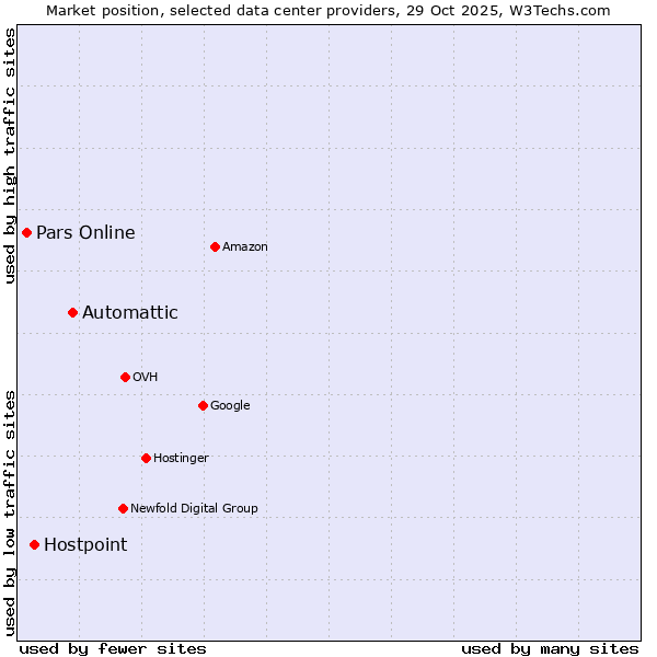 Market position of Automattic vs. Hostpoint vs. Pars Online