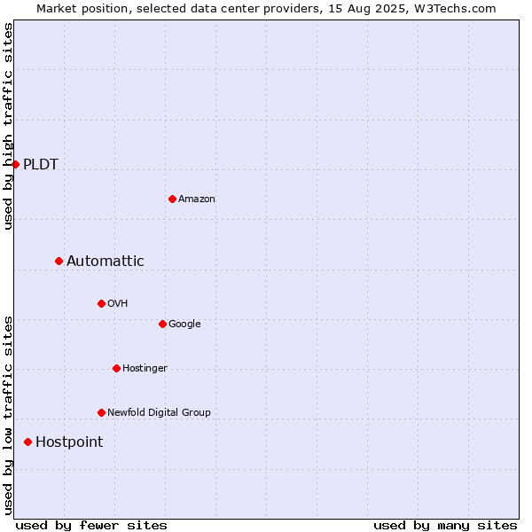 Market position of Automattic vs. Hostpoint vs. PLDT