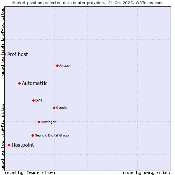 Market position of Automattic vs. Hostpoint vs. Profihost