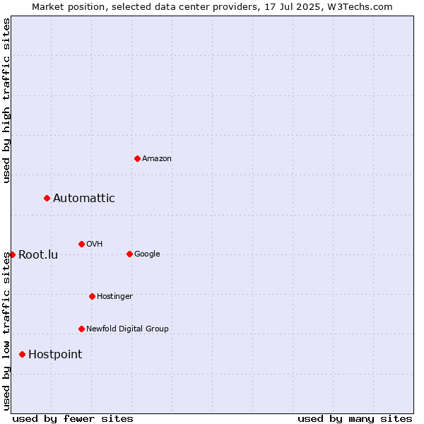Market position of Automattic vs. Hostpoint vs. Root.lu
