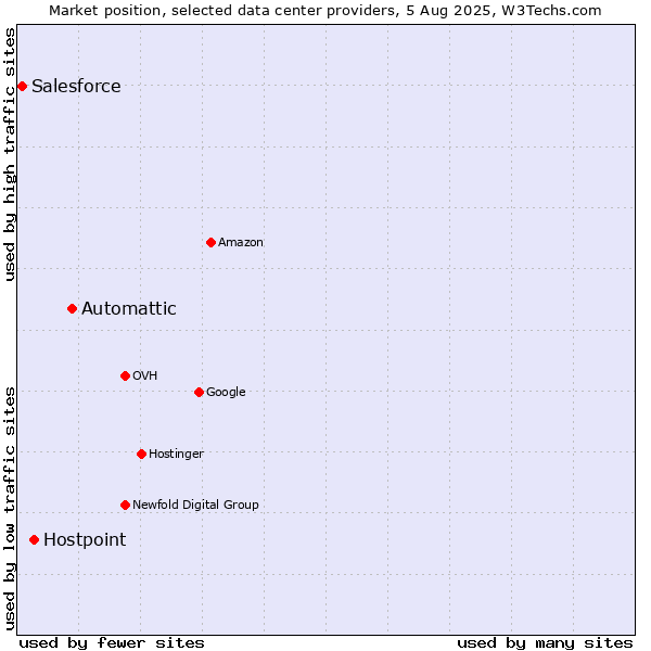 Market position of Automattic vs. Hostpoint vs. Salesforce