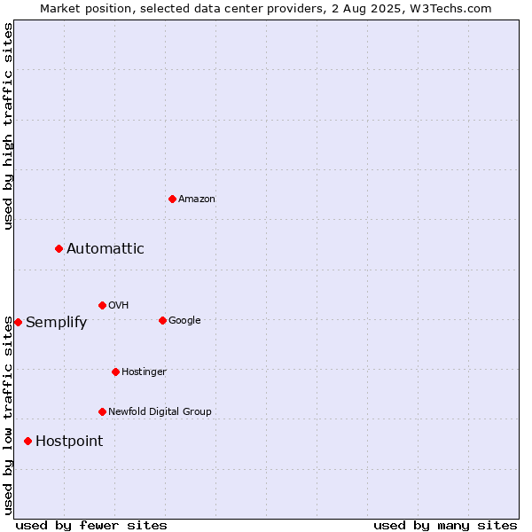 Market position of Automattic vs. Hostpoint vs. Semplify
