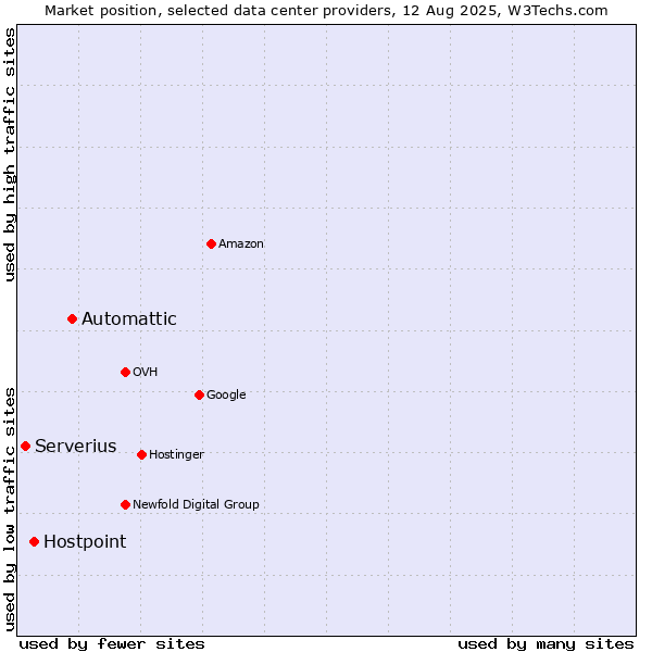 Market position of Automattic vs. Hostpoint vs. Serverius