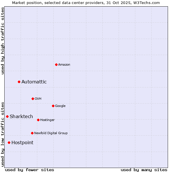 Market position of Automattic vs. Hostpoint vs. Sharktech