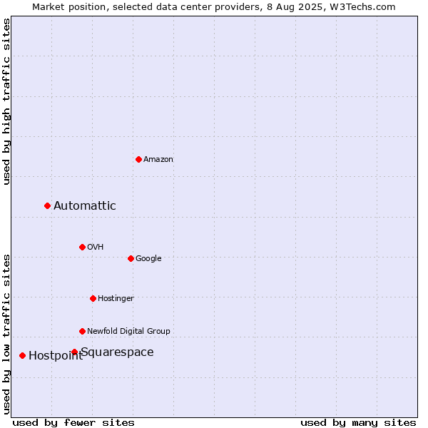 Market position of Squarespace vs. Automattic vs. Hostpoint