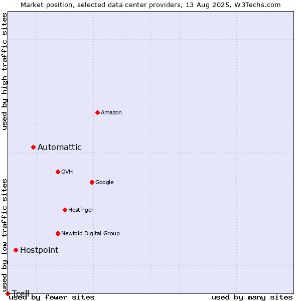 Market position of Automattic vs. Hostpoint vs. Tcell
