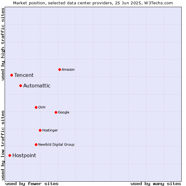 Market position of Automattic vs. Tencent vs. Hostpoint