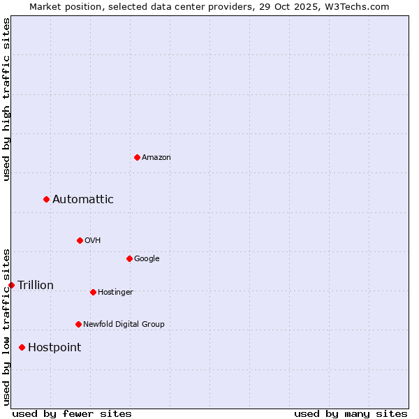 Market position of Automattic vs. Hostpoint vs. Trillion