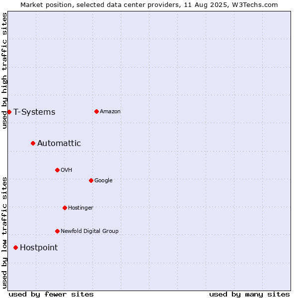Market position of Automattic vs. Hostpoint vs. T-Systems