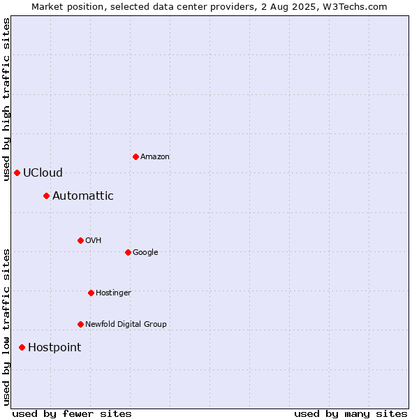 Market position of Automattic vs. Hostpoint vs. UCloud