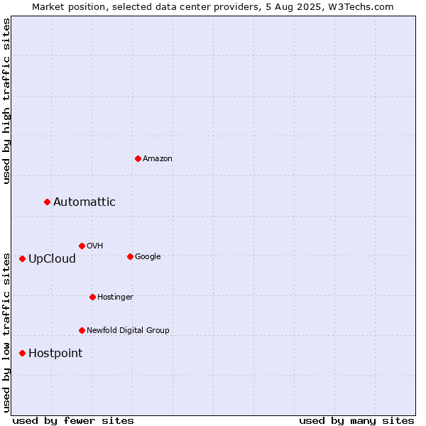 Market position of Automattic vs. UpCloud vs. Hostpoint