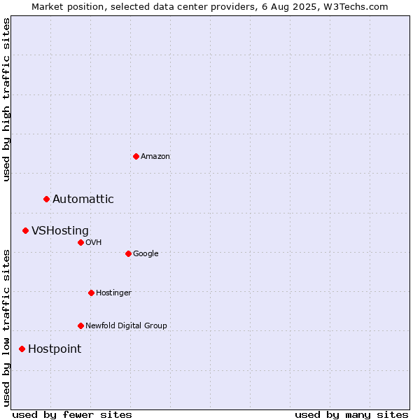 Market position of Automattic vs. VSHosting vs. Hostpoint