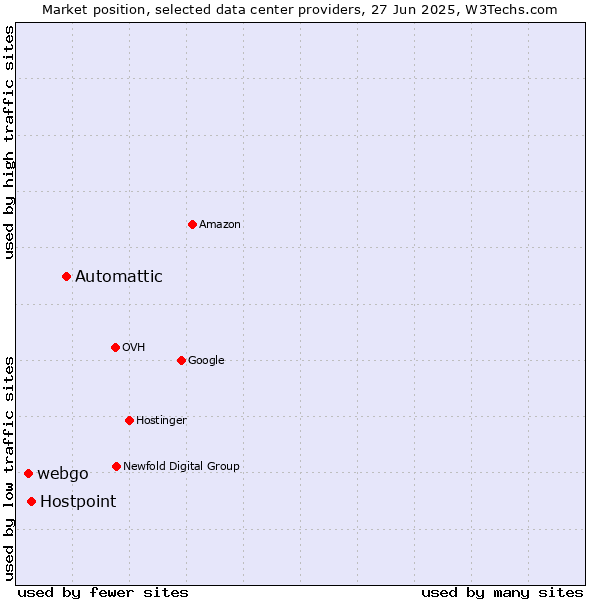 Market position of Automattic vs. Hostpoint vs. webgo