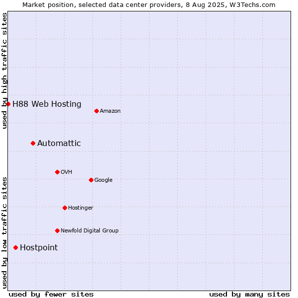 Market position of Automattic vs. Hostpoint vs. H88 Web Hosting