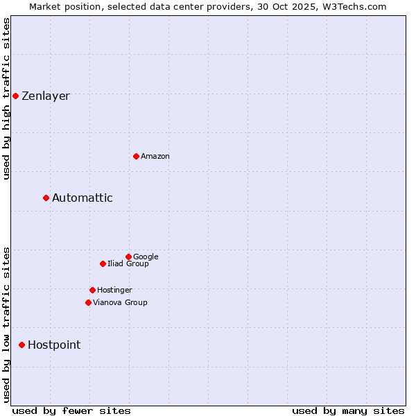 Market position of Automattic vs. Hostpoint vs. Zenlayer