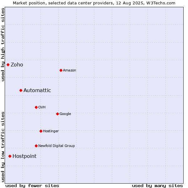 Market position of Automattic vs. Hostpoint vs. Zoho