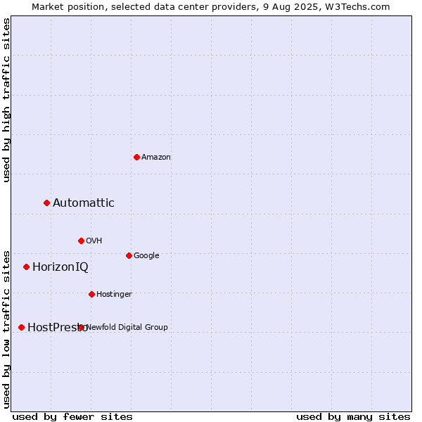 Market position of Automattic vs. HorizonIQ vs. HostPresto