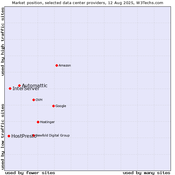 Market position of Automattic vs. InterServer vs. HostPresto