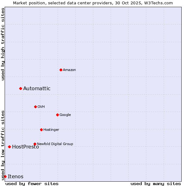 Market position of Automattic vs. HostPresto vs. Itenos