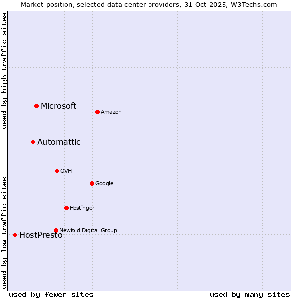 Market position of Microsoft vs. Automattic vs. HostPresto