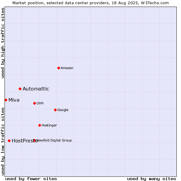 Market position of Automattic vs. HostPresto vs. Miva
