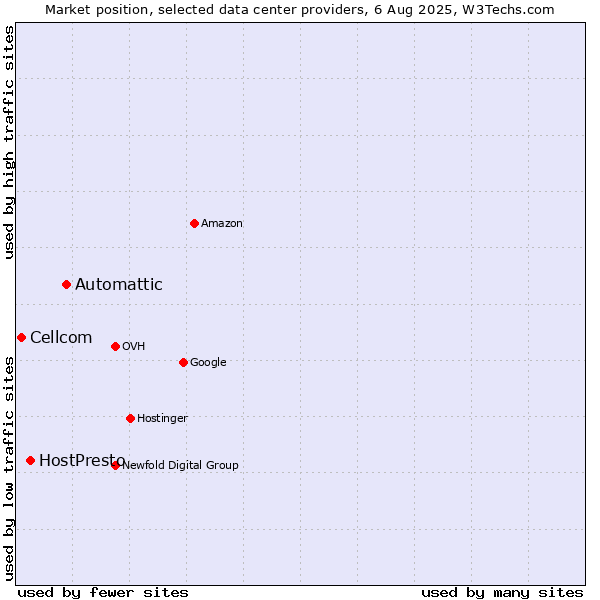 Market position of Automattic vs. HostPresto vs. Cellcom