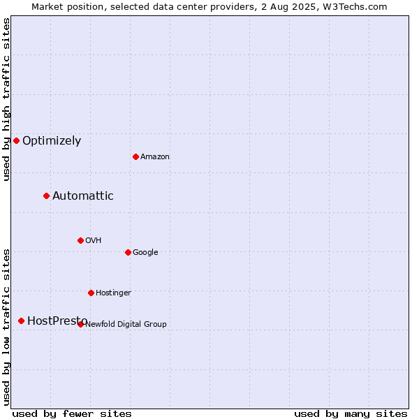 Market position of Automattic vs. HostPresto vs. Optimizely