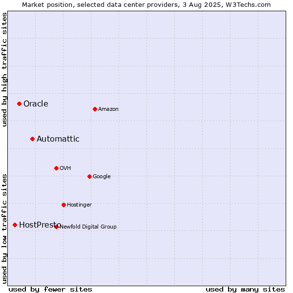 Market position of Automattic vs. Oracle vs. HostPresto