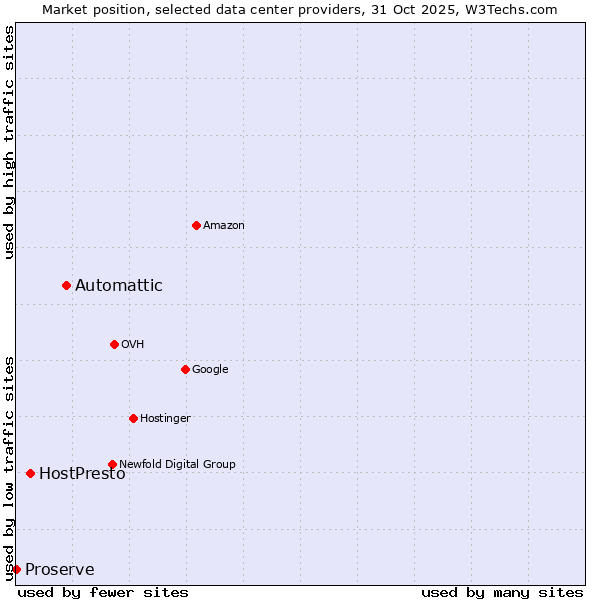 Market position of Automattic vs. HostPresto vs. Proserve