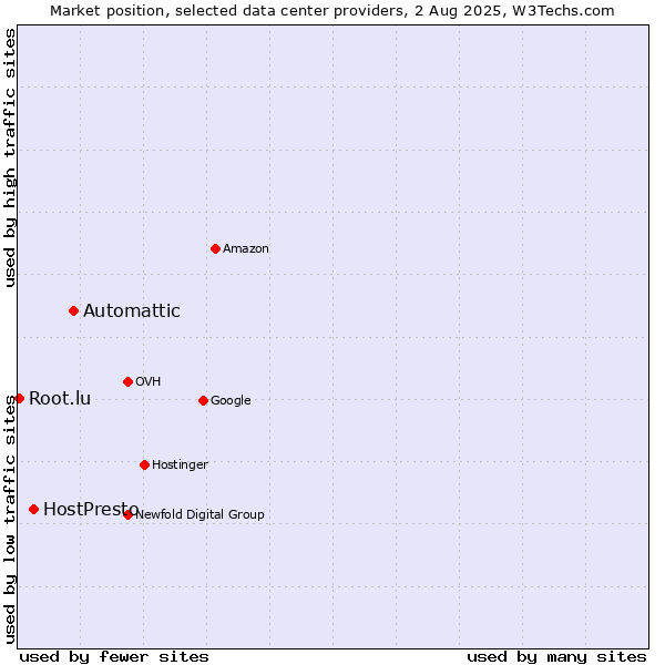 Market position of Automattic vs. HostPresto vs. Root.lu