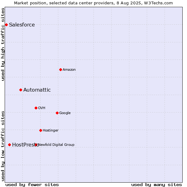 Market position of Automattic vs. HostPresto vs. Salesforce