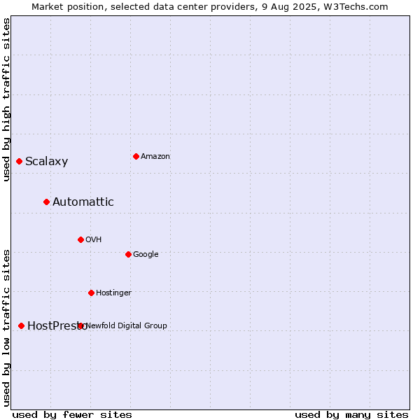 Market position of Automattic vs. HostPresto vs. Scalaxy