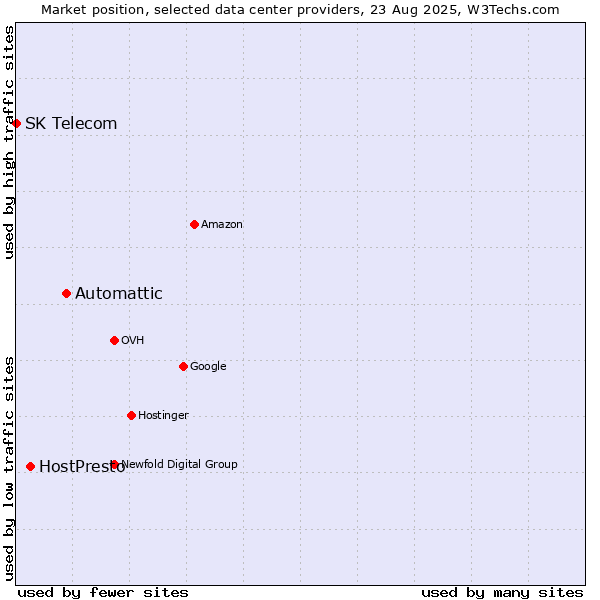 Market position of Automattic vs. HostPresto vs. SK Telecom
