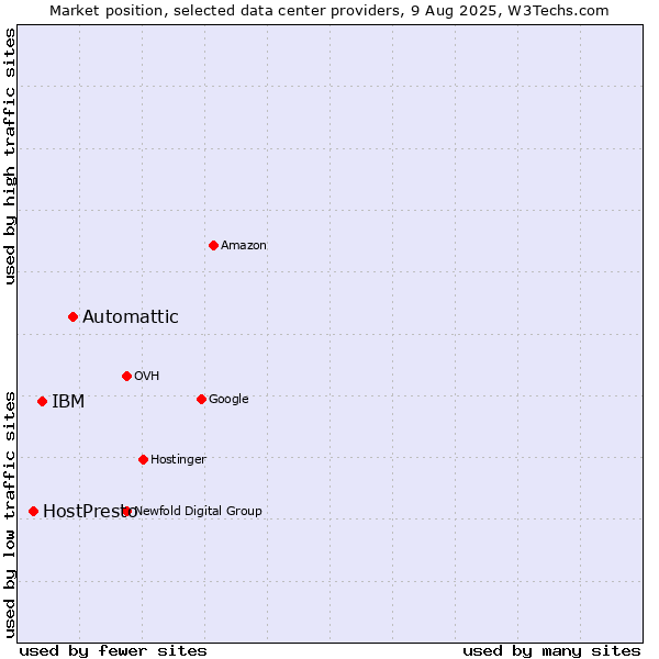 Market position of Automattic vs. IBM vs. HostPresto
