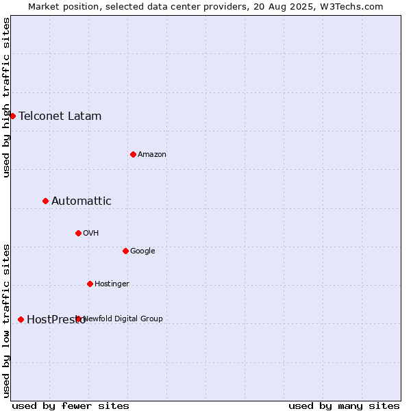 Market position of Automattic vs. HostPresto vs. Telconet Latam