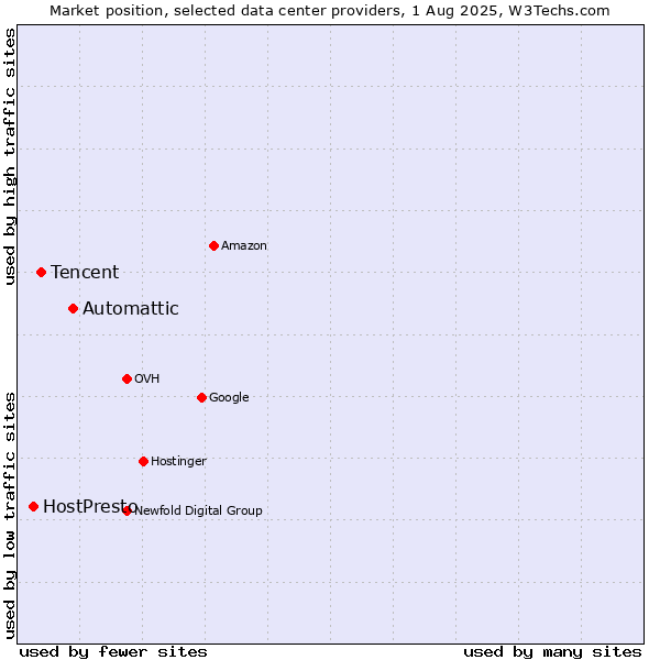 Market position of Automattic vs. Tencent vs. HostPresto