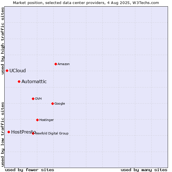 Market position of Automattic vs. HostPresto vs. UCloud