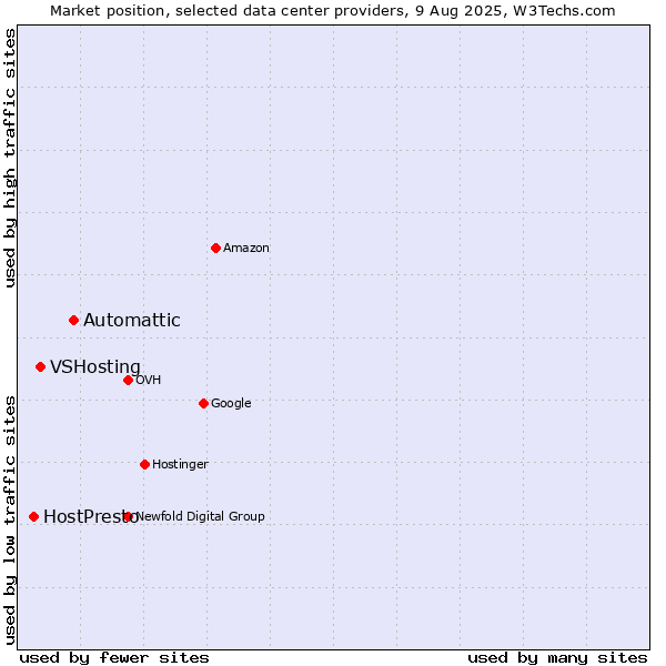 Market position of Automattic vs. VSHosting vs. HostPresto