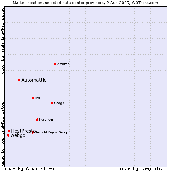 Market position of Automattic vs. HostPresto vs. webgo
