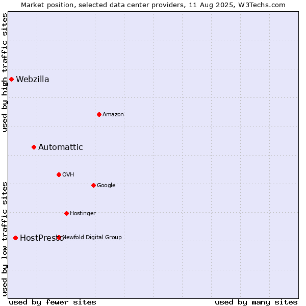 Market position of Automattic vs. HostPresto vs. Webzilla